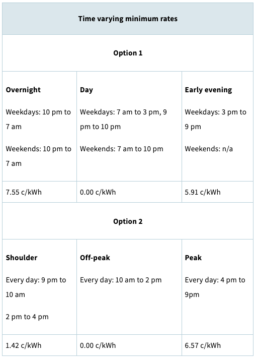 Vic minimum FiT update
